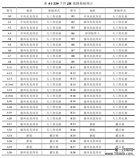 表 4-1 220 千伏 JH 线路基础统计