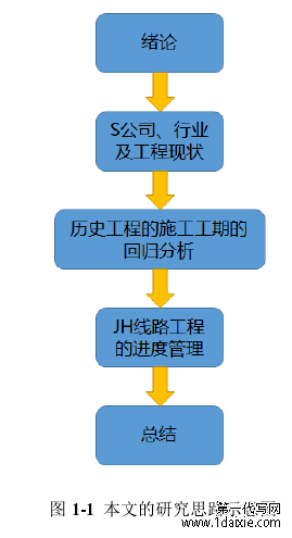 图 1-1  本文的研究思路示意图