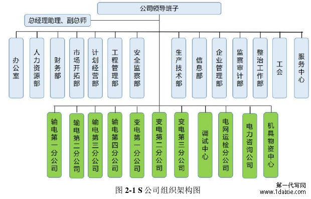 图 2-1 S 公司组织架构图