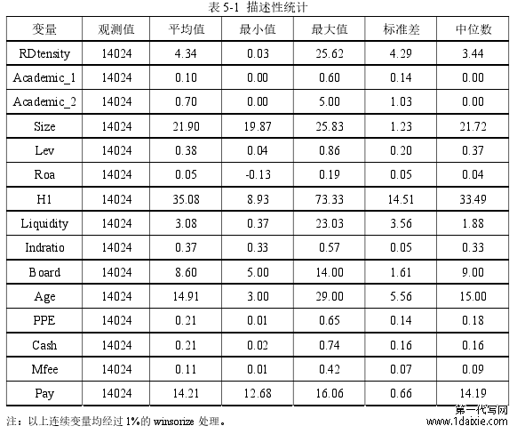 表 5-1 描述性统计
