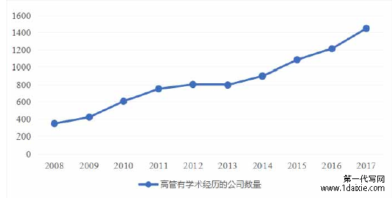 图 1-1 我国 2008-2017 年高管有学术经历的公司数量统计