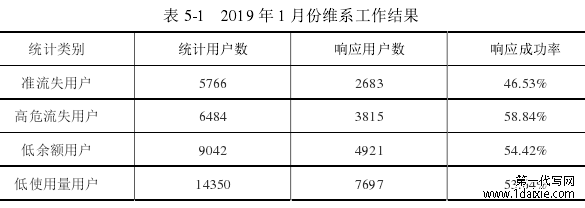 表 5-1 2019 年 1 月份维系工作结果