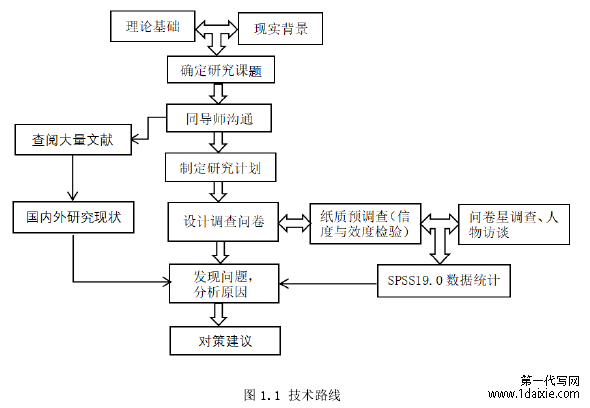 图 1.1 技术路线