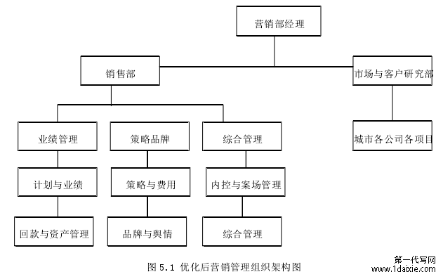 图 5.1 优化后营销管理组织架构图