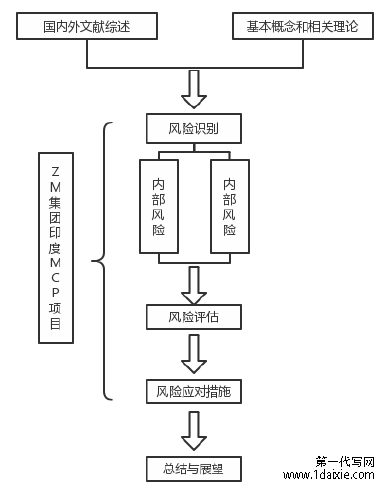 图 1.1 研究框架图