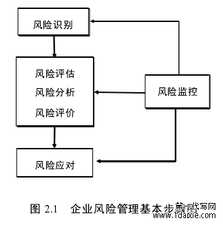 图 2.1 企业风险管理基本步骤图