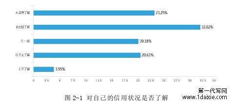 图 2-1 对自己的信用状况是否了解