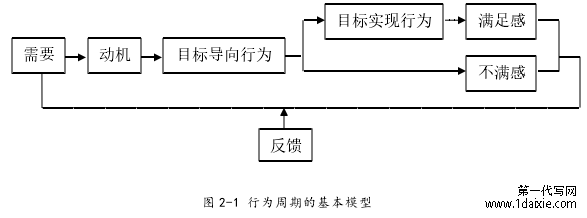 图 2-1 行为周期的基本模型