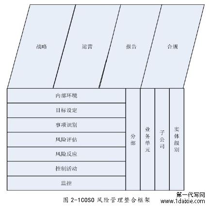 图 2-1COSO 风险管理整合框架