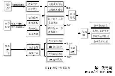 图 3-1 理论分析框架图
