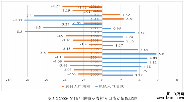 图 5.2 2000~2016 年城镇及农村人口流动情况比较