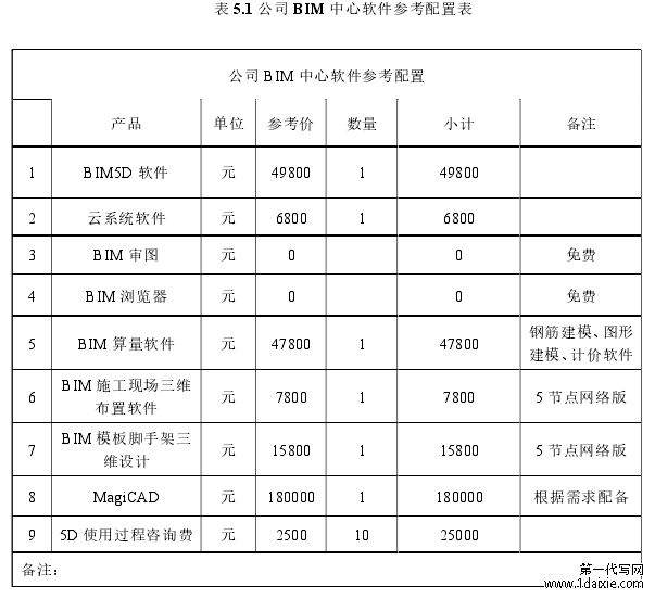 表 5.1 公司 BIM 中心软件参考配置表