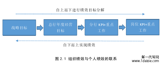 图 2.1 组织绩效与个人绩效的联系