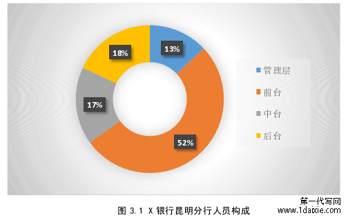 图 3.1 X 银行昆明分行人员构成