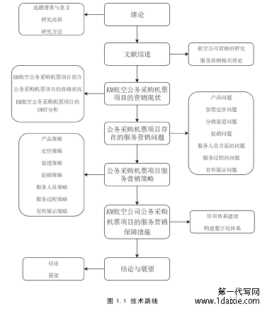 图 1.1 技术路线