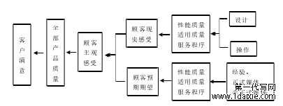 KM航空公司公务采购机票项目的服务营销策略研究