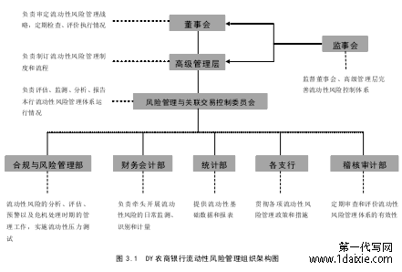 图 3.1 DY 农商银行流动性风险管理组织架构图