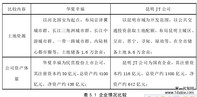 表 5.1 企业情况比较