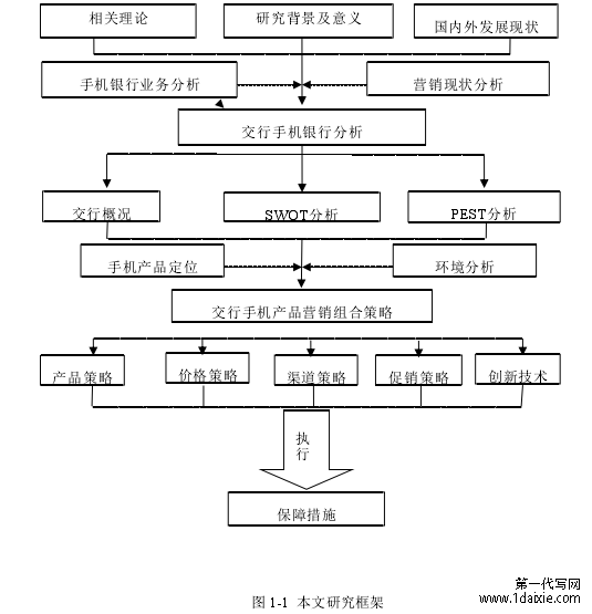 图 1-1 本文研究框架