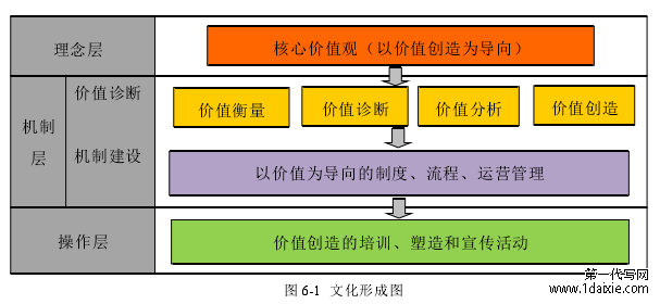 图 6-1 文化形成图