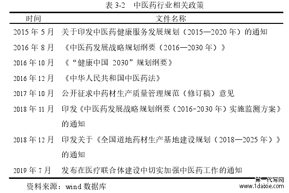 表 3-2   中医药行业相关政策