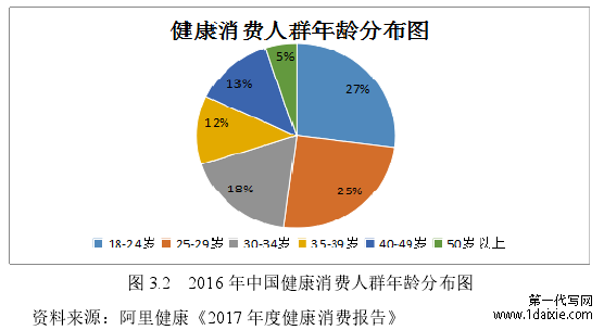 图 3.2 2016 年中国健康消费人群年龄分布图