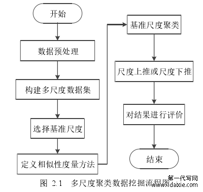 图 2.1 多尺度聚类数据挖掘流程图