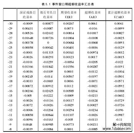 表 5.1 事件窗口期超额收益率汇总表