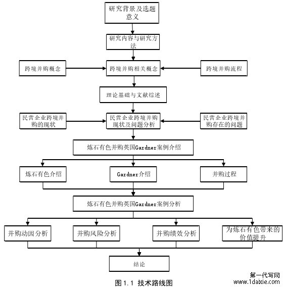 图 1.1 技术路线图