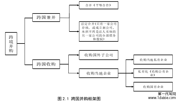 图 2.1 跨国并购框架图