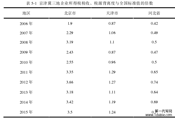 表 5-1 京津冀三地企业所得税税收、税源背离度与全国标准值的倍数