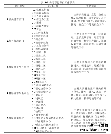 表 3-1 公司职能部门工作职责