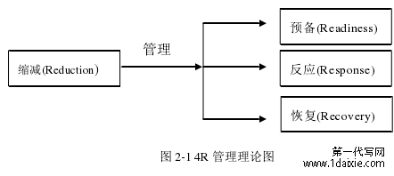 图 2-1 4R 管理理论图