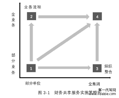 图 3-1 财务共享服务实施策略图