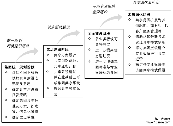 图 3-2 一般企业财务共享服务实施路径图