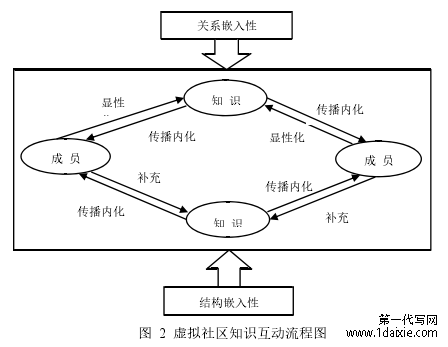 图 2 虚拟社区知识互动流程图