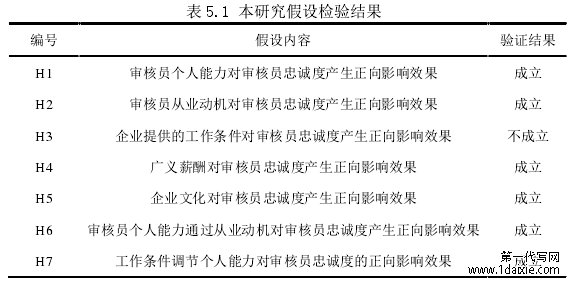 表 5.1 本研究假设检验结果