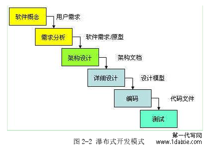 图 2-2 瀑布式开发模式