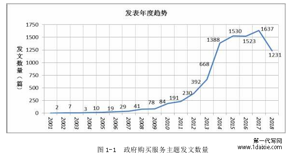 图 1-1 政府购买服务主题发文数量