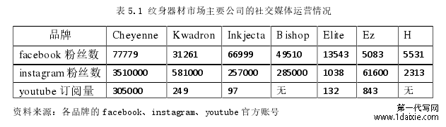 表 5.1 纹身器材市场主要公司的社交媒体运营情况