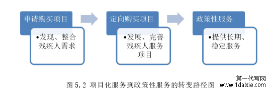 图 5.2 项目化服务到政策性服务的转变路径图