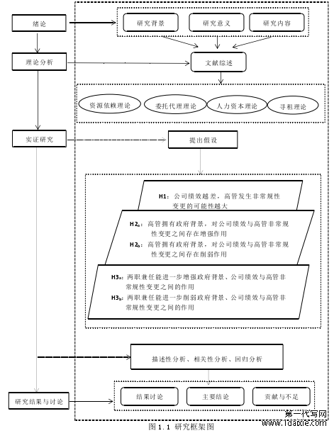 图 1.1 研究框架图