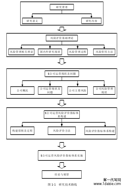 图 1-1 研究技术路线
