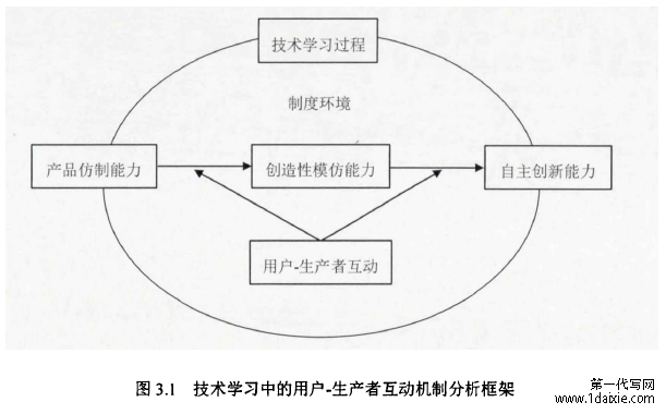 图3.1技术学习中的用户-生产者互动机制分析框架