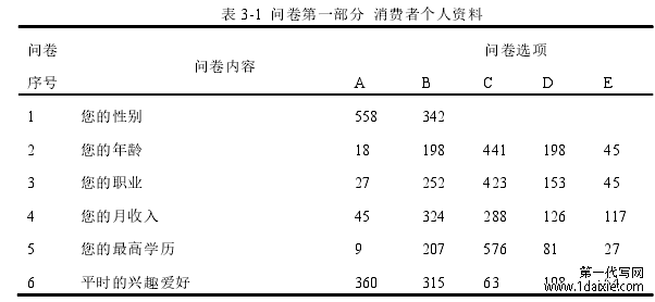 表 3-1 问卷第一部分 消费者个人资料