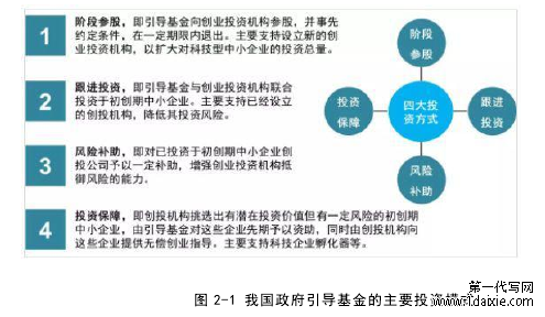 图 2-1 我国政府引导基金的主要投资模式