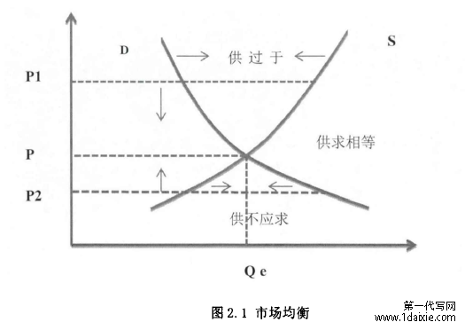 图2.1市场均衡