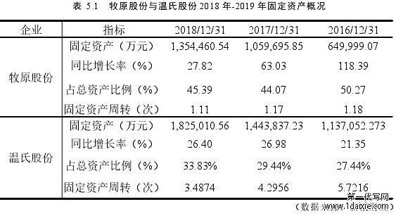 表 5.1 牧原股份与温氏股份 2018 年-2019 年固定资产概况