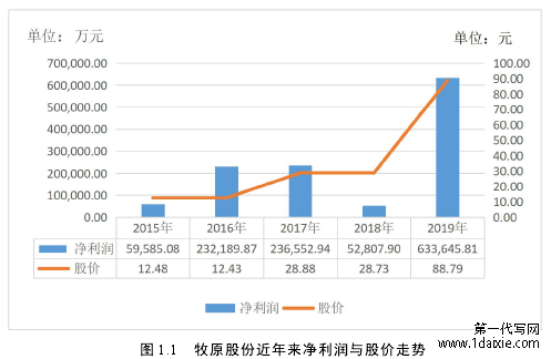 图 1.1 牧原股份近年来净利润与股价走势