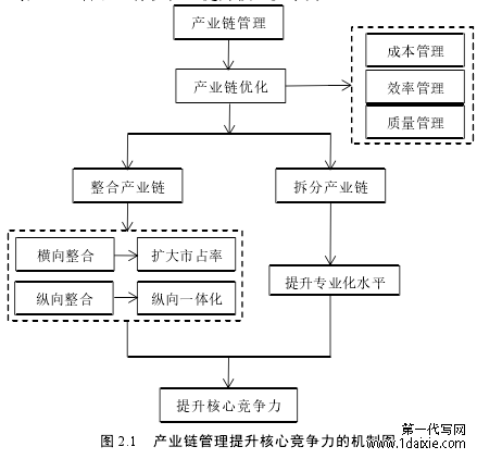 图 2.1 产业链管理提升核心竞争力的机制图